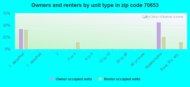 Owners and renters by unit type in zip code 70653