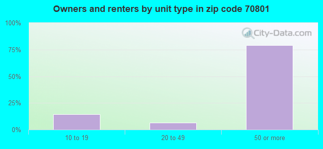 Owners and renters by unit type in zip code 70801