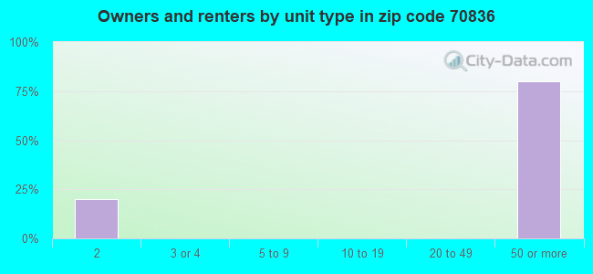 Owners and renters by unit type in zip code 70836