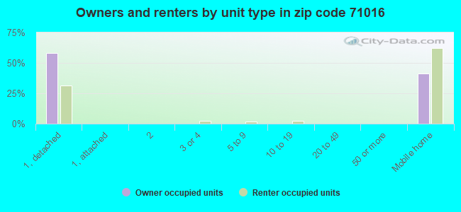 Owners and renters by unit type in zip code 71016
