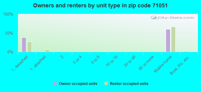 Owners and renters by unit type in zip code 71051