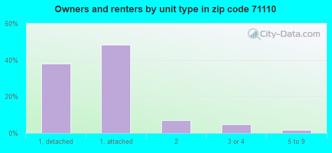Owners and renters by unit type in zip code 71110