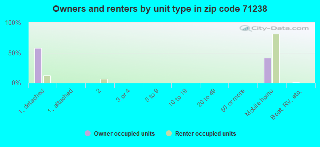 Owners and renters by unit type in zip code 71238