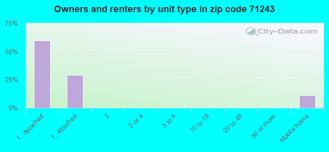 Owners and renters by unit type in zip code 71243