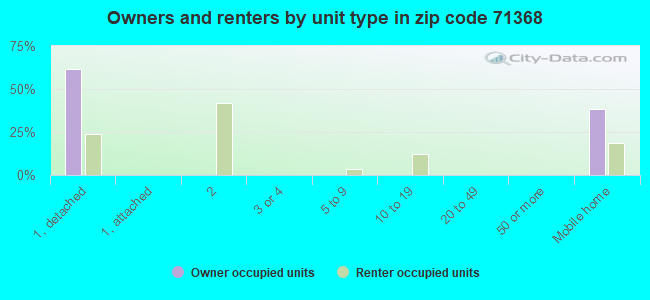 Owners and renters by unit type in zip code 71368