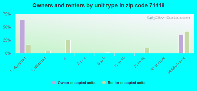 Owners and renters by unit type in zip code 71418