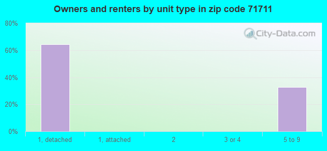 Owners and renters by unit type in zip code 71711