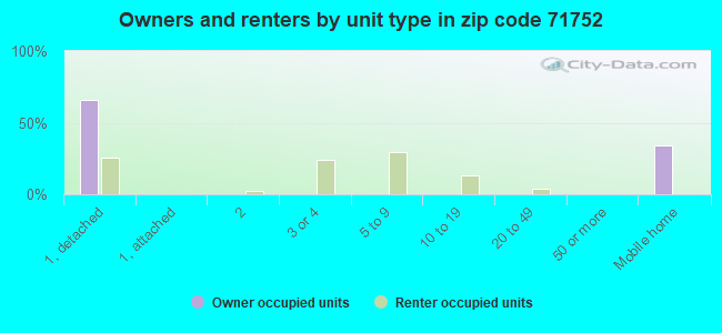 Owners and renters by unit type in zip code 71752
