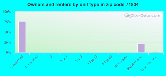 Owners and renters by unit type in zip code 71834