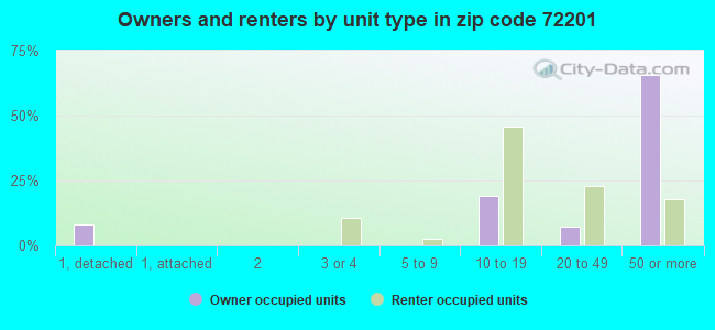 Owners and renters by unit type in zip code 72201