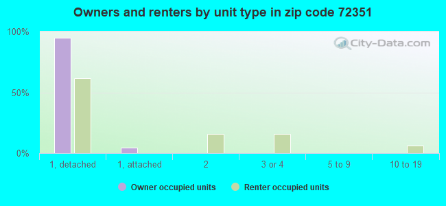 Owners and renters by unit type in zip code 72351