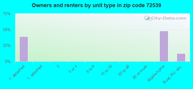 Owners and renters by unit type in zip code 72539