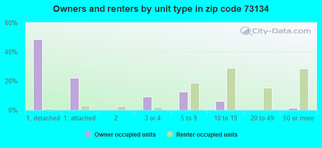 Owners and renters by unit type in zip code 73134