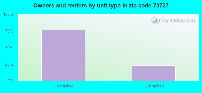 Owners and renters by unit type in zip code 73727