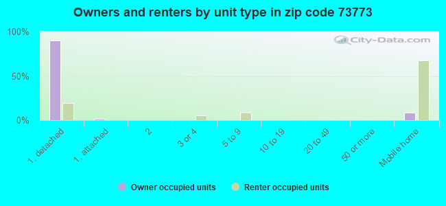 Owners and renters by unit type in zip code 73773