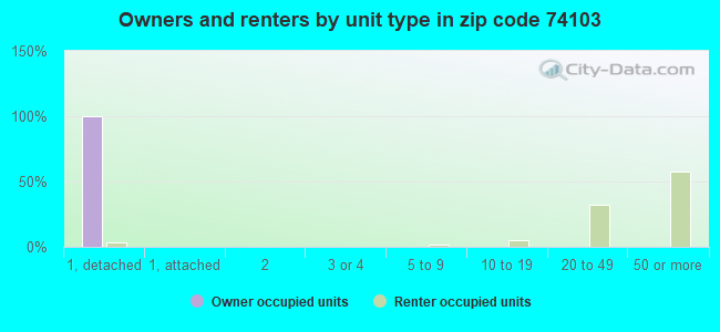 Owners and renters by unit type in zip code 74103