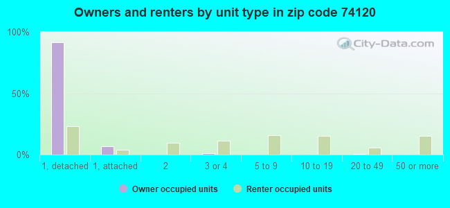 Owners and renters by unit type in zip code 74120