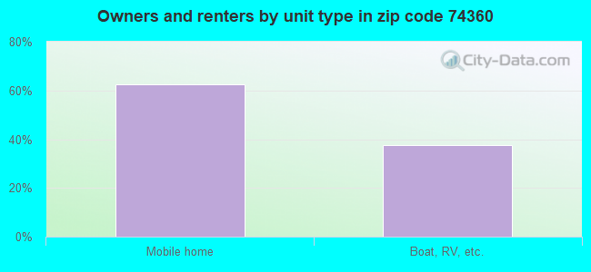 Owners and renters by unit type in zip code 74360