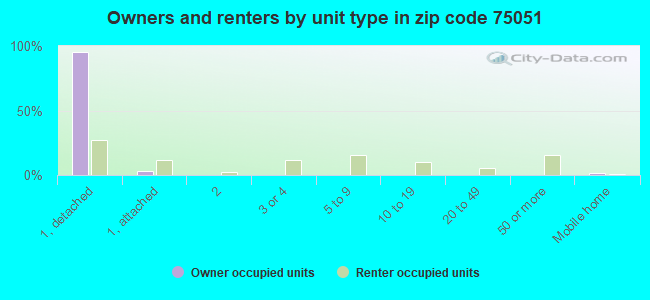 Owners and renters by unit type in zip code 75051