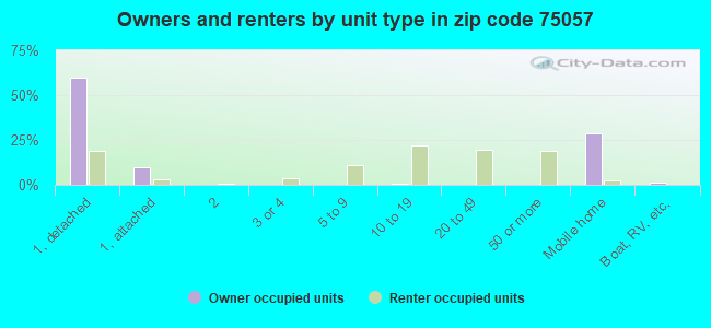 Owners and renters by unit type in zip code 75057