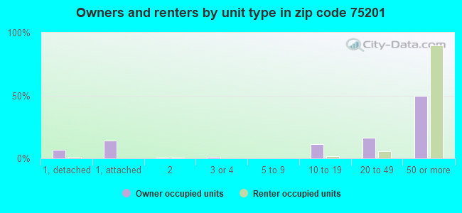 Owners and renters by unit type in zip code 75201