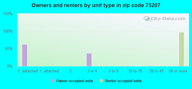 Owners and renters by unit type in zip code 75207