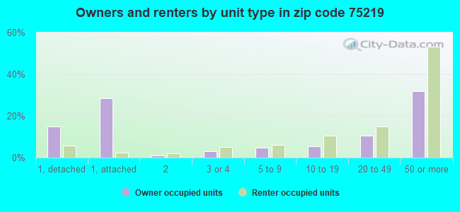 Owners and renters by unit type in zip code 75219