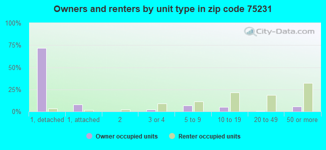 Owners and renters by unit type in zip code 75231