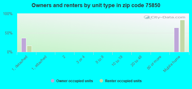 Owners and renters by unit type in zip code 75850