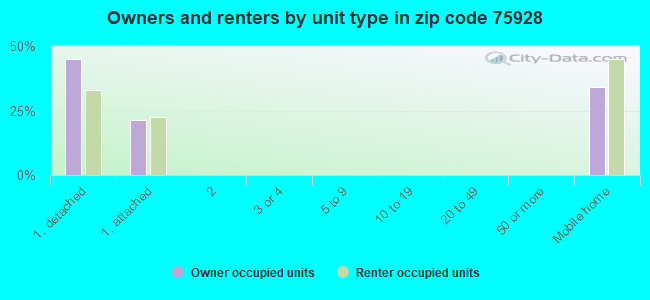 Owners and renters by unit type in zip code 75928
