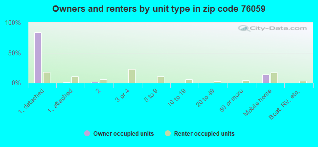 Owners and renters by unit type in zip code 76059