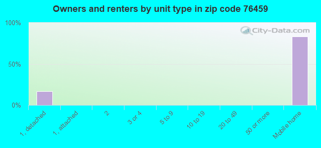 Owners and renters by unit type in zip code 76459