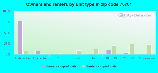 Owners and renters by unit type in zip code 76701