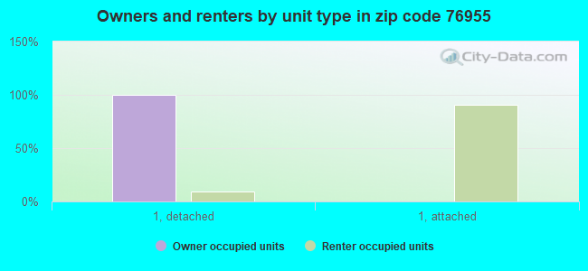 Owners and renters by unit type in zip code 76955
