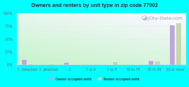Owners and renters by unit type in zip code 77002