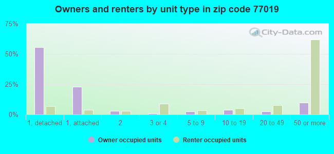 Owners and renters by unit type in zip code 77019