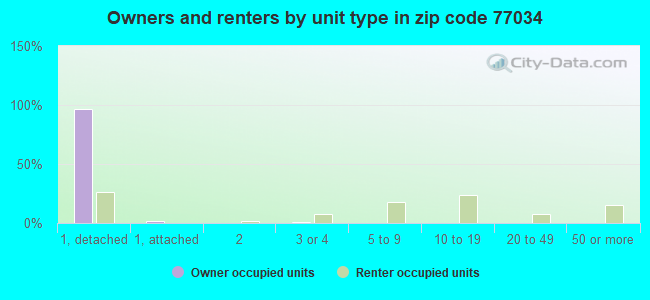 Owners and renters by unit type in zip code 77034