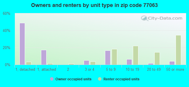 Owners and renters by unit type in zip code 77063