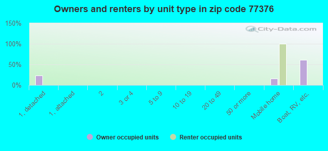 Owners and renters by unit type in zip code 77376