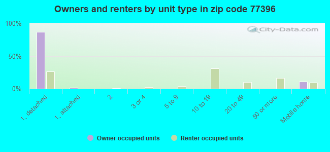 Owners and renters by unit type in zip code 77396