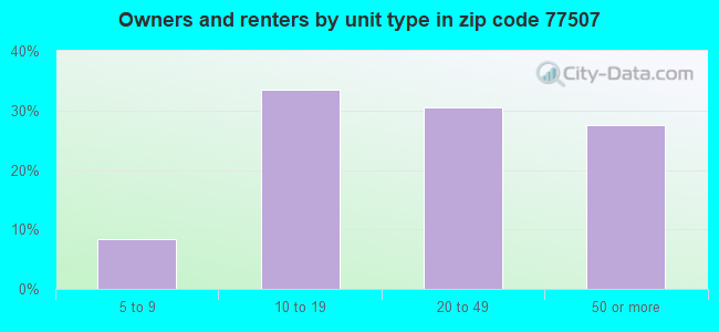 Owners and renters by unit type in zip code 77507