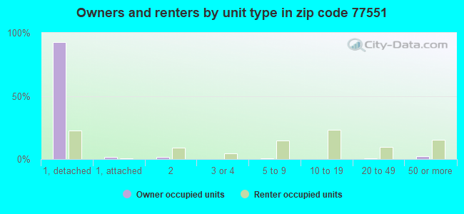 Owners and renters by unit type in zip code 77551