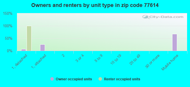 Owners and renters by unit type in zip code 77614