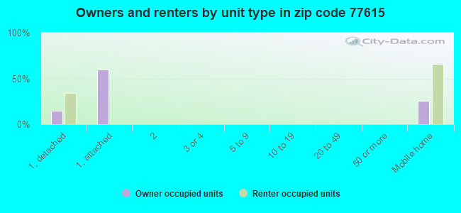 Owners and renters by unit type in zip code 77615