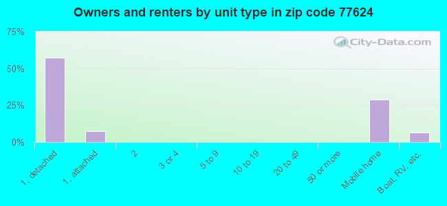 Owners and renters by unit type in zip code 77624