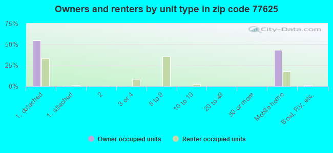 Owners and renters by unit type in zip code 77625