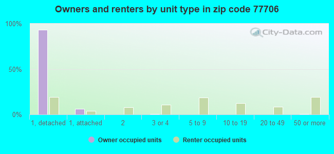 Owners and renters by unit type in zip code 77706