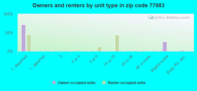 Owners and renters by unit type in zip code 77983