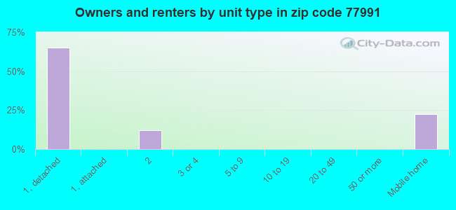 Owners and renters by unit type in zip code 77991