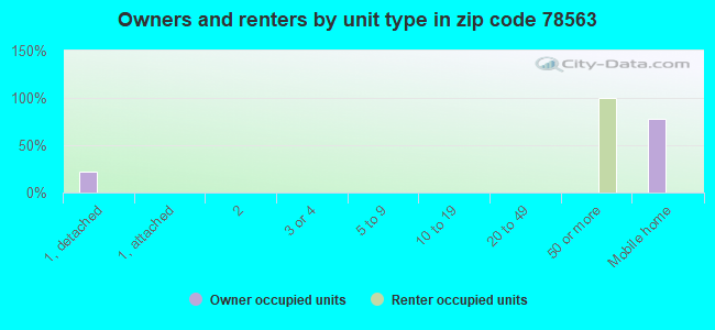 Owners and renters by unit type in zip code 78563